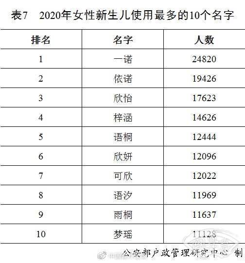 2020年女性新生儿使用最多的10个名字