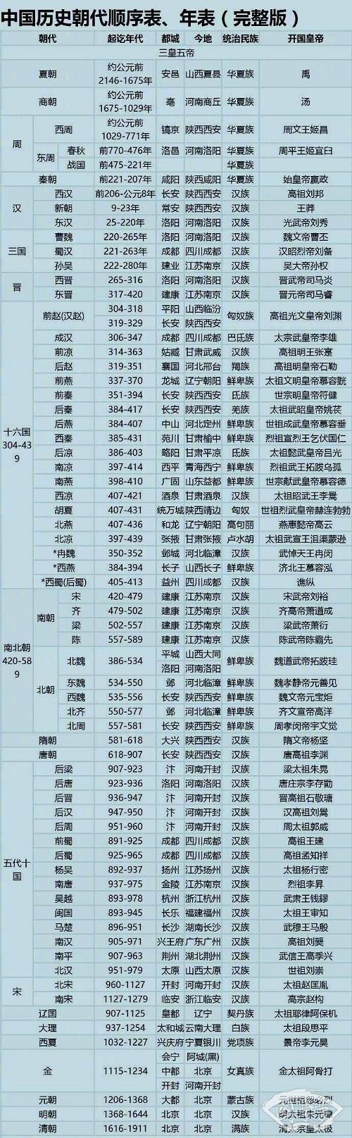 中国历史朝代顺序是怎样的