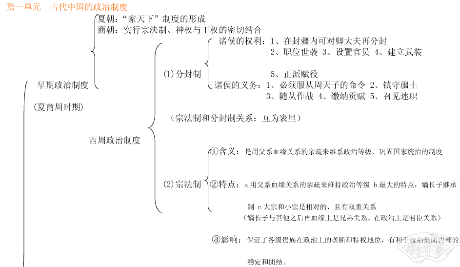 高一历史必修一第一课知识框架1.png