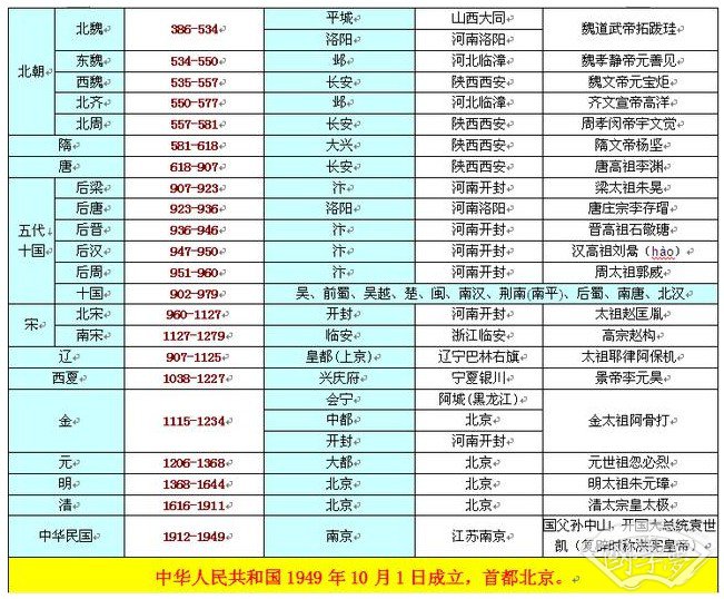 中国上下五千年历史表