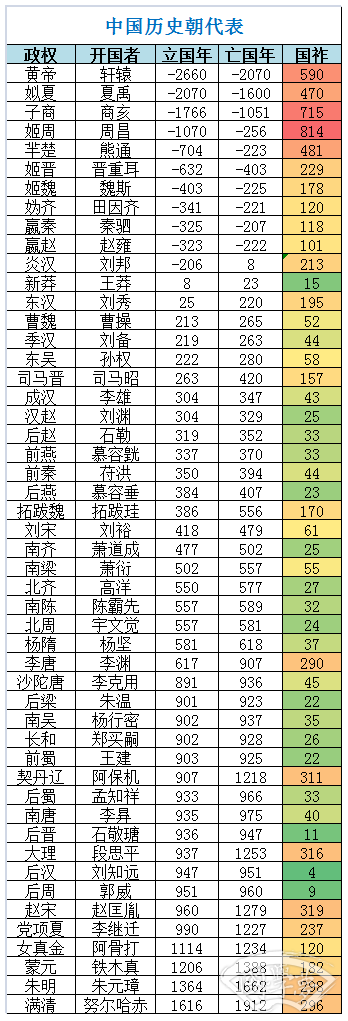 中国历史朝代表