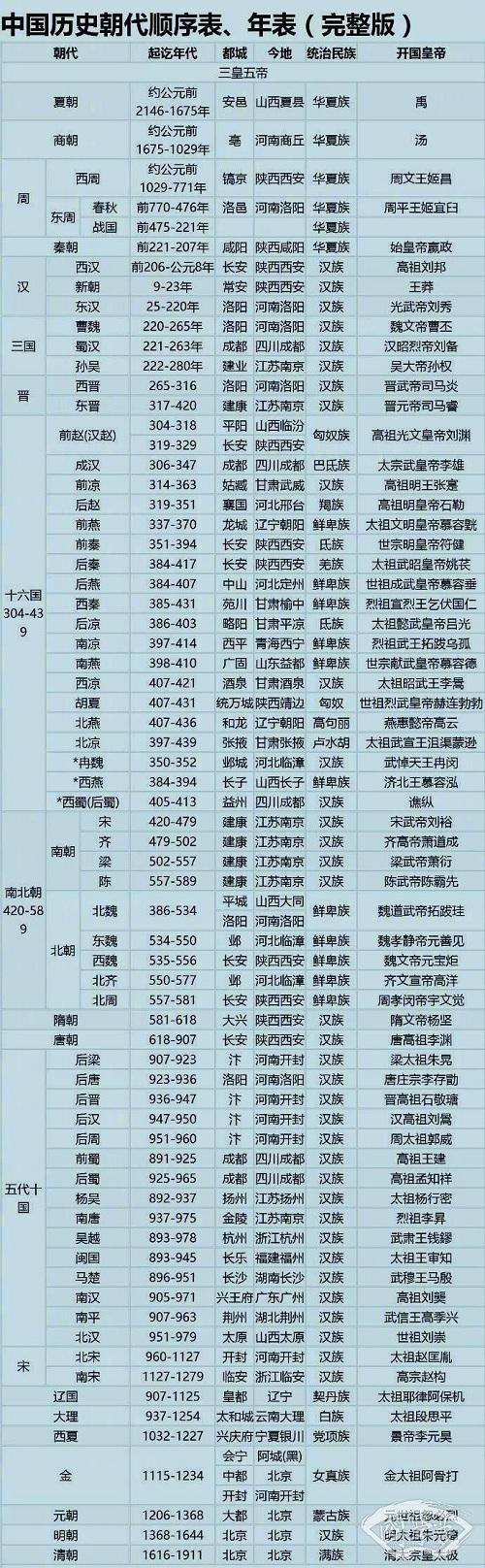 中国朝代顺序完整表情况 中国朝代顺序完整表情况