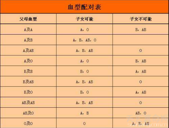 o型血和a型血生的孩子是什么血型 有可能是a型血也有可能是o型血