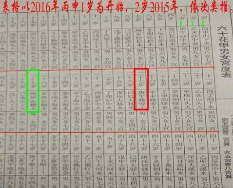 上等婚图表，上等婚中属相、命里相犯均可不予考虑，属大吉