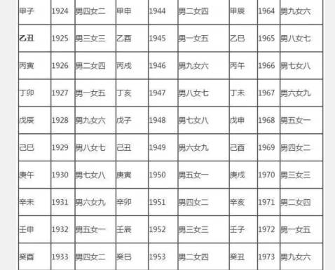 上等婚图表怎么没有男五女二,男逢五为二,故无男五女二