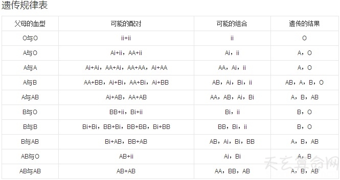 o型血是怎么来的  父母的遗传基因决定孩子血型