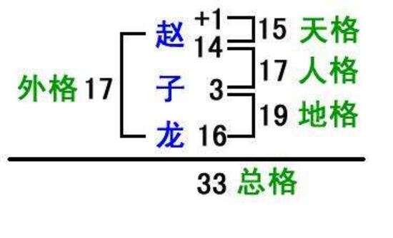 五格起名法能推算出人名，最早的时候起源于日本