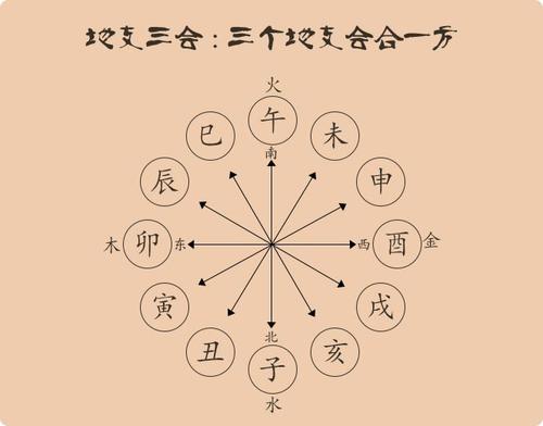 八字合婚地支三合 如何促成八字合婚地支三合