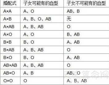血型配对表 父母子女血型配对表