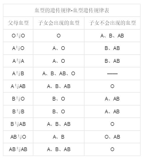 什么血型生o型血，这六种可能