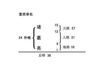 五格姓名学是如何计算的 介绍五格的计算方法