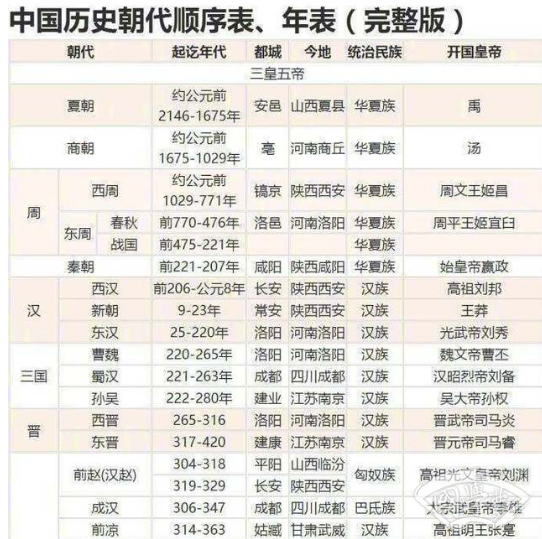 中华5千年历史朝代的顺序是怎样的