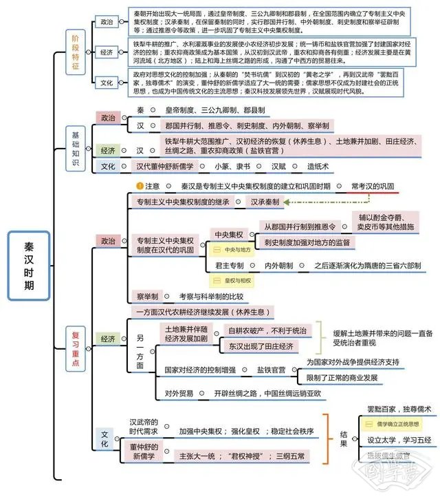 中国古代史思维导图 有什么重要事件
