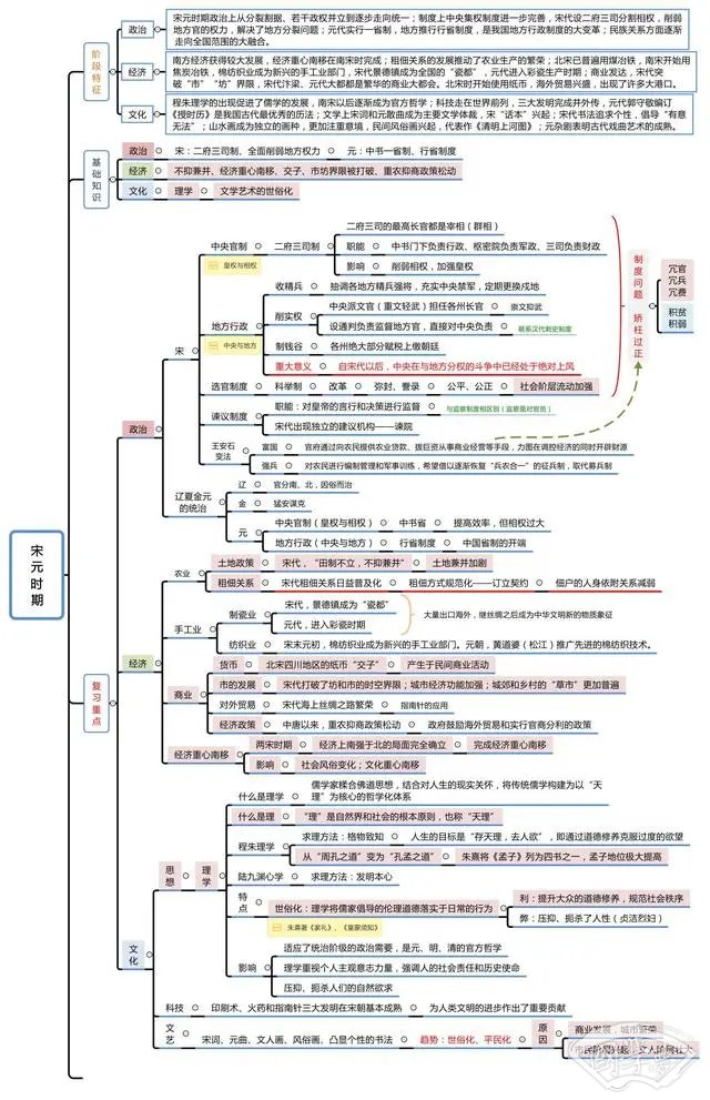 中国古代史思维导图 有什么重要事件