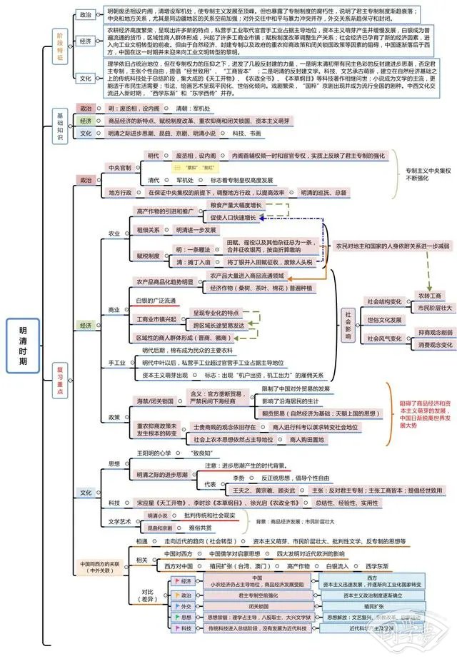 中国古代史思维导图 有什么重要事件