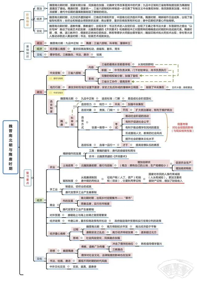 中国古代史思维导图 有什么重要事件