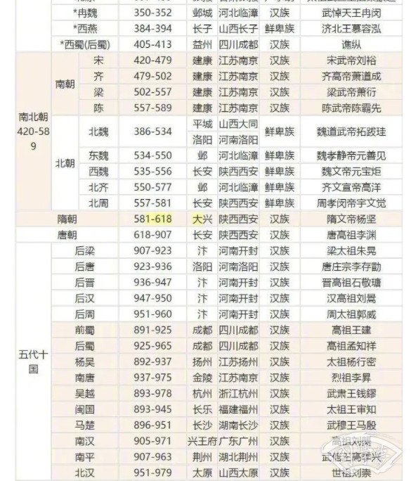 中国朝代顺序表完整图 顺序梳理