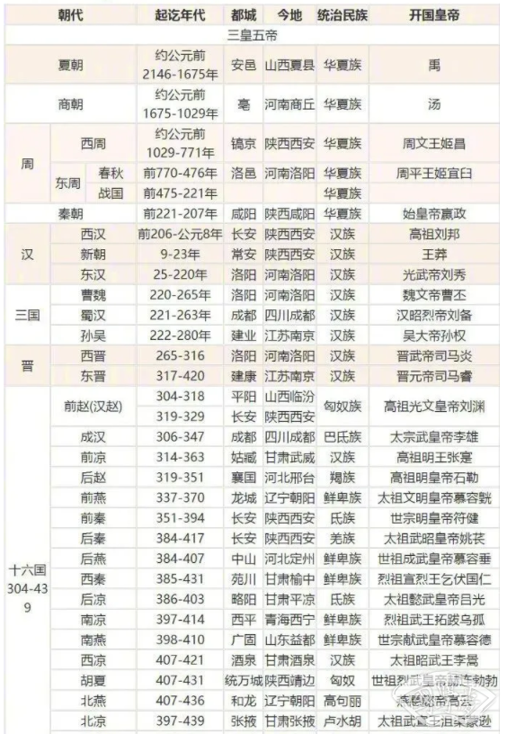 中国朝代顺序表完整图 顺序梳理