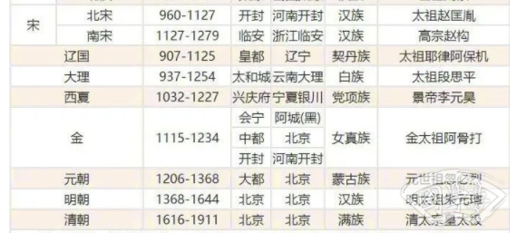 中国朝代顺序表完整图 顺序梳理