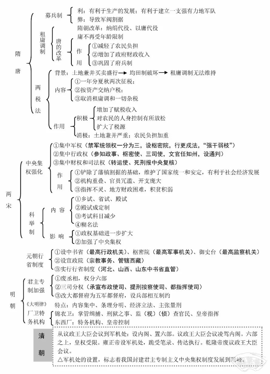中国古代史知识框架图归纳 重要知识整理