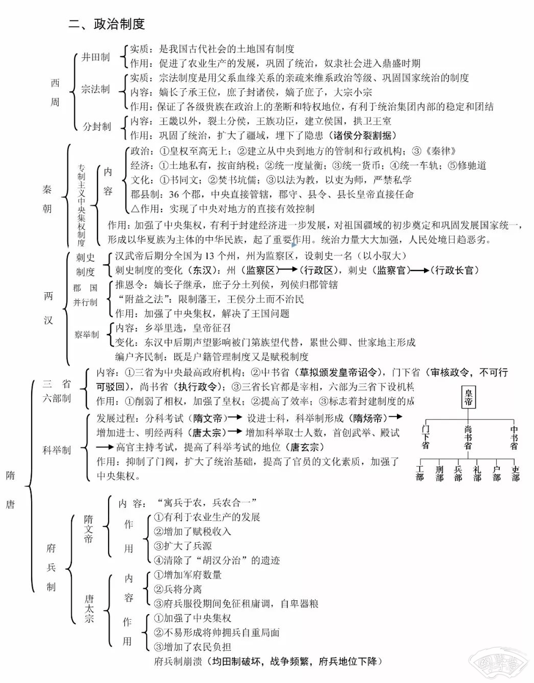中国古代史知识框架图归纳 重要知识整理
