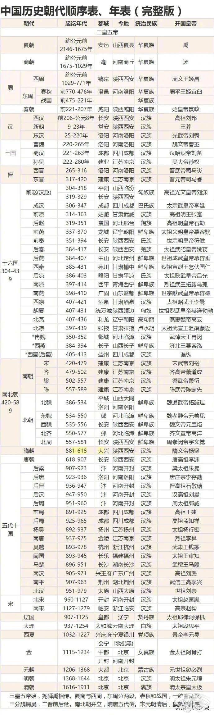 中华上下五千年的朝代整理 有哪些朝代