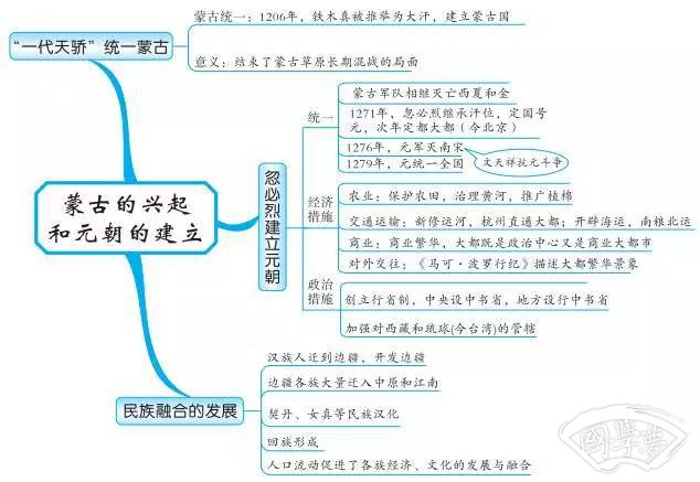 中国古代史内容思维导图 重要知识有哪些