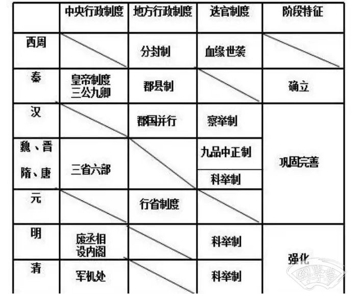 中国古代史内容思维导图 重要知识有哪些