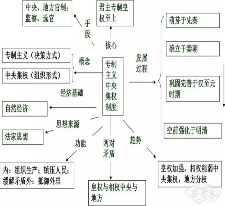 中国古代史内容思维导图 重要知识有哪些