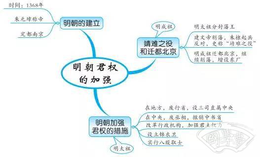 中国古代史内容思维导图 重要知识有哪些
