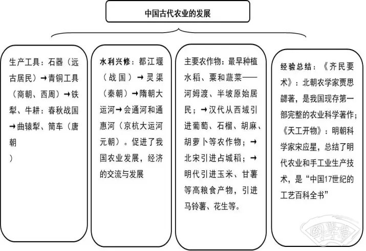 中国古代史内容思维导图 重要知识有哪些