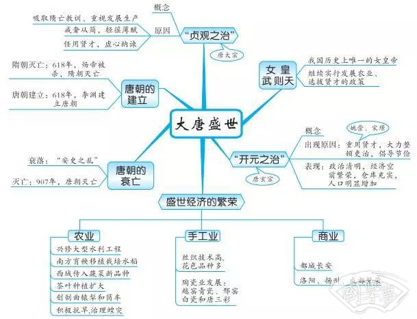中国古代史内容思维导图 重要知识有哪些