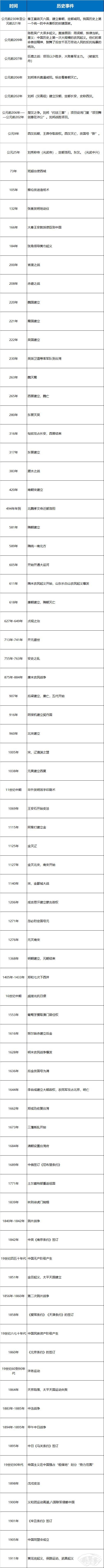 高中历史古代史大事年表 有什么重要事件