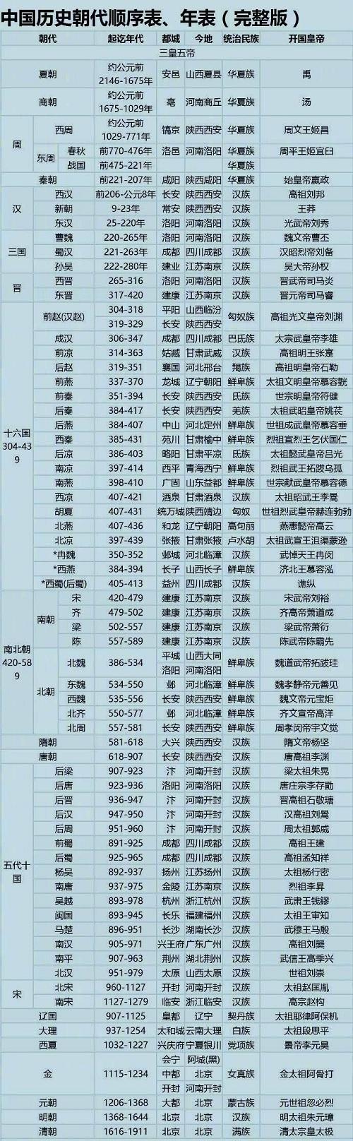 中国历史朝代顺序表整理 朝代顺序是什么
